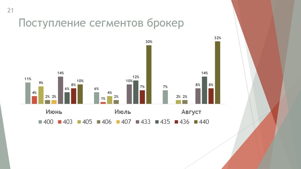 Поступление сегментов брокер