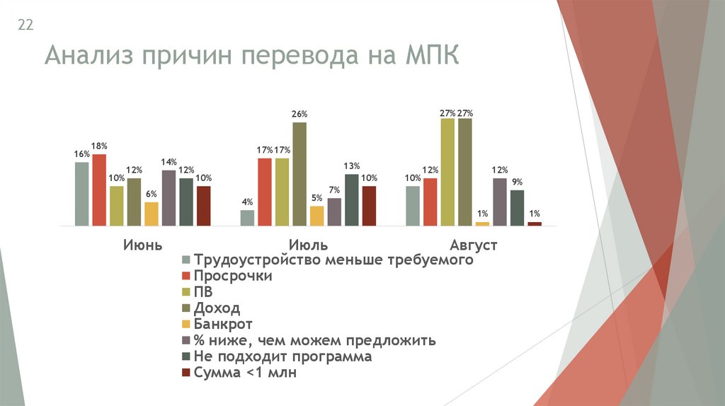 Анализ причин перевода на МПК