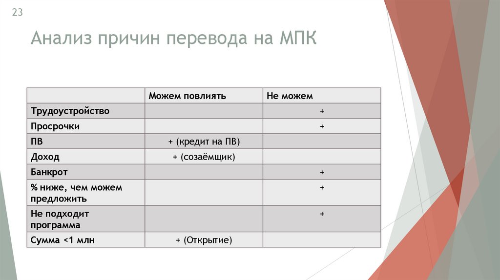 Анализ причин перевода на МПК