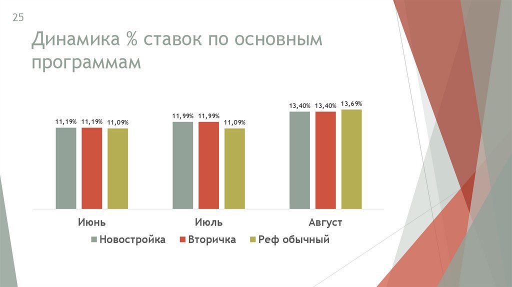 Динамика % ставок по основным программам