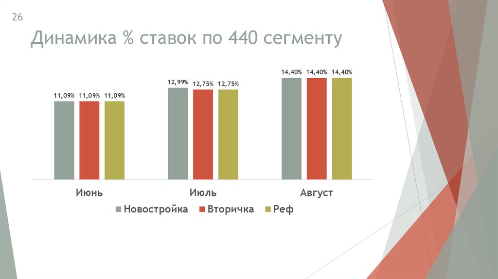 Динамика % ставок по 440 сегменту