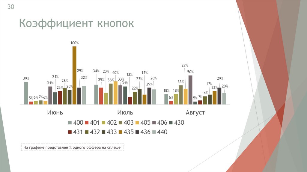 Коэффициент кнопок