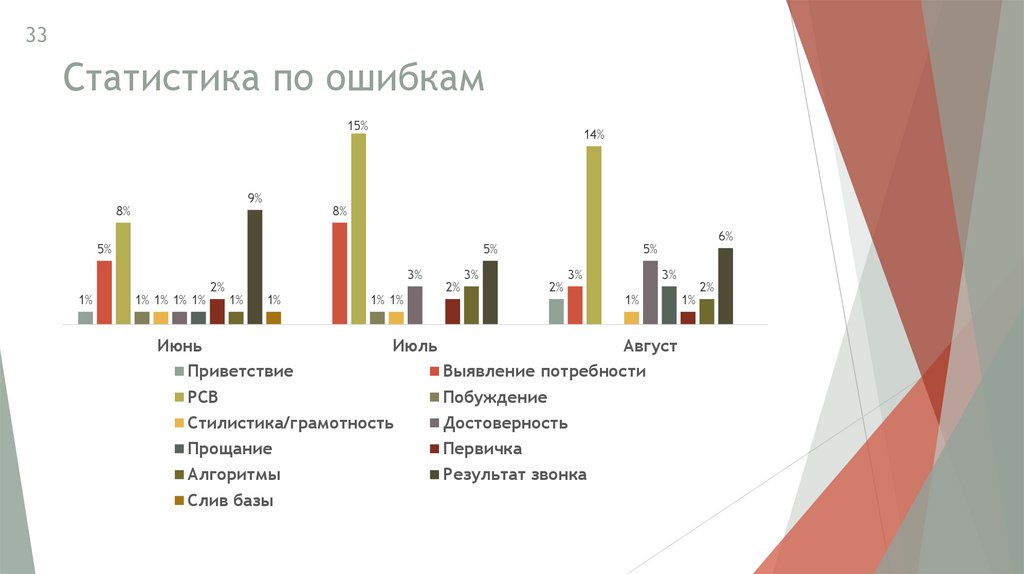 Статистика по ошибкам