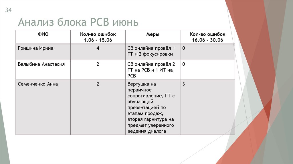 Анализ блока РСВ июнь