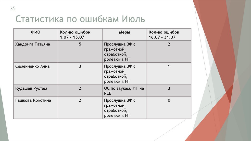 Статистика по ошибкам Июль