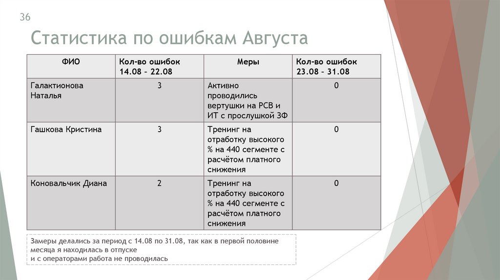 Статистика по ошибкам Августа