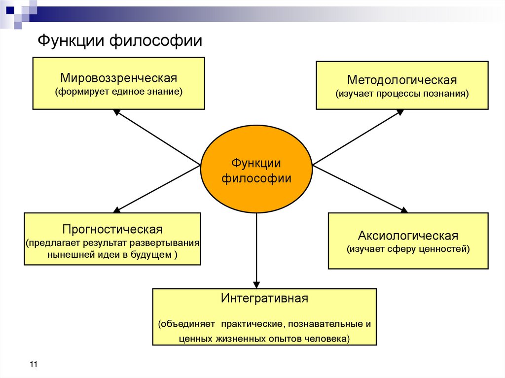 Функции философии