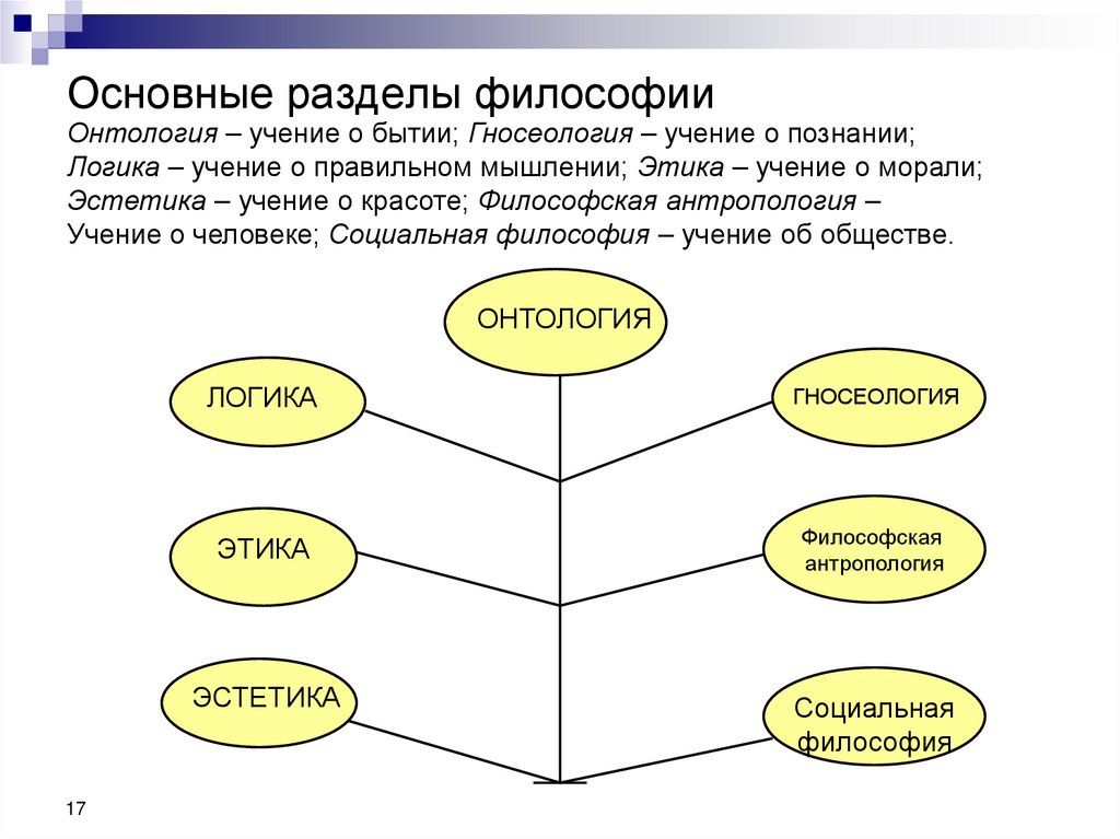 Основные разделы философии