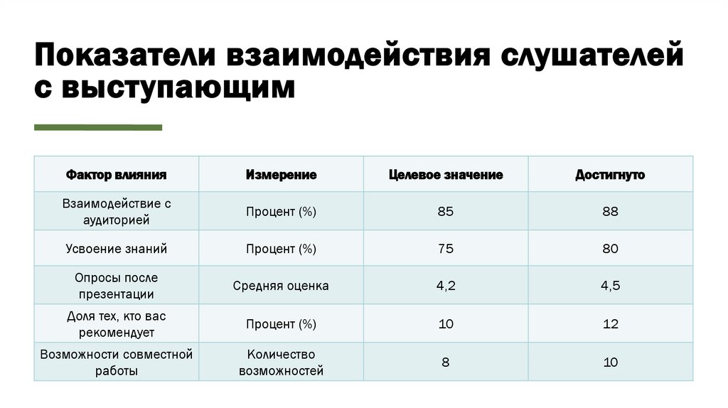 Показатели взаимодействия слушателей с выступающим