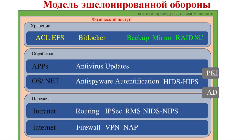 Модель эшелонированной обороны