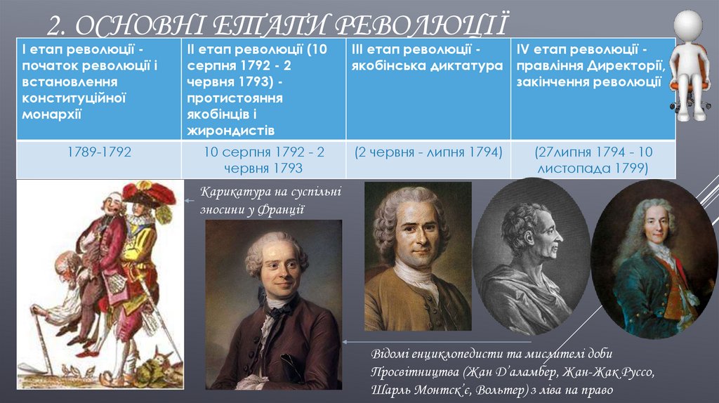 2. Основні етапи Революції