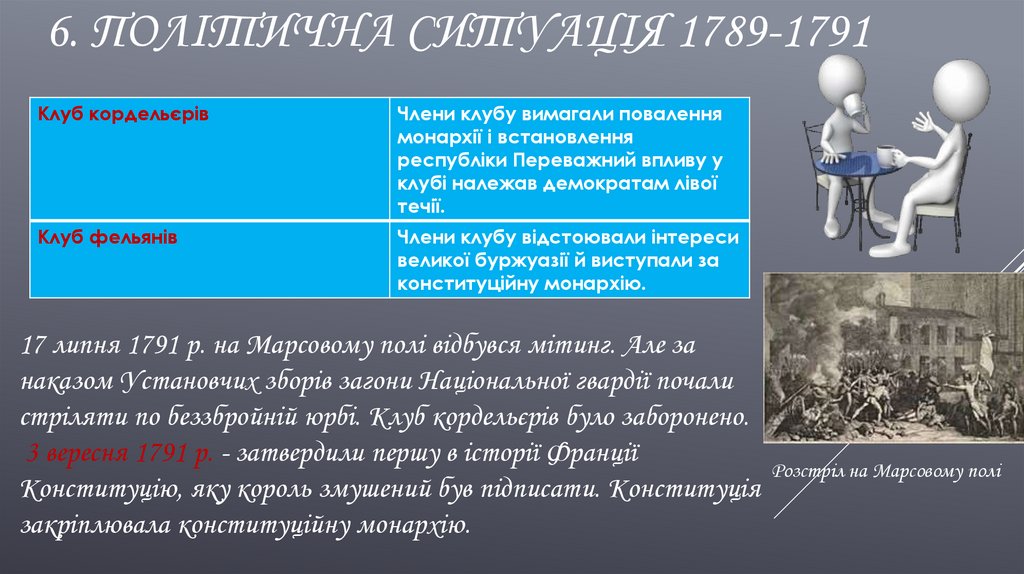 6. Політична ситуація 1789-1791