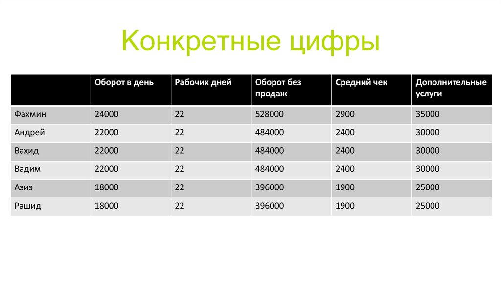 Конкретные цифры