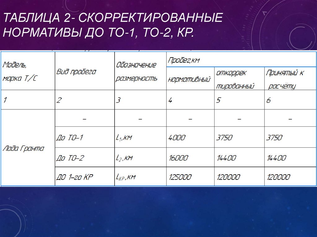 Таблица 2- Скорректированные нормативы до ТО-1, ТО-2, кР.