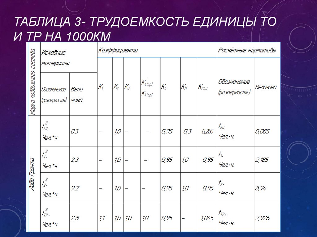 Таблица 3- Трудоемкость единицы ТО и ТР на 1000км
