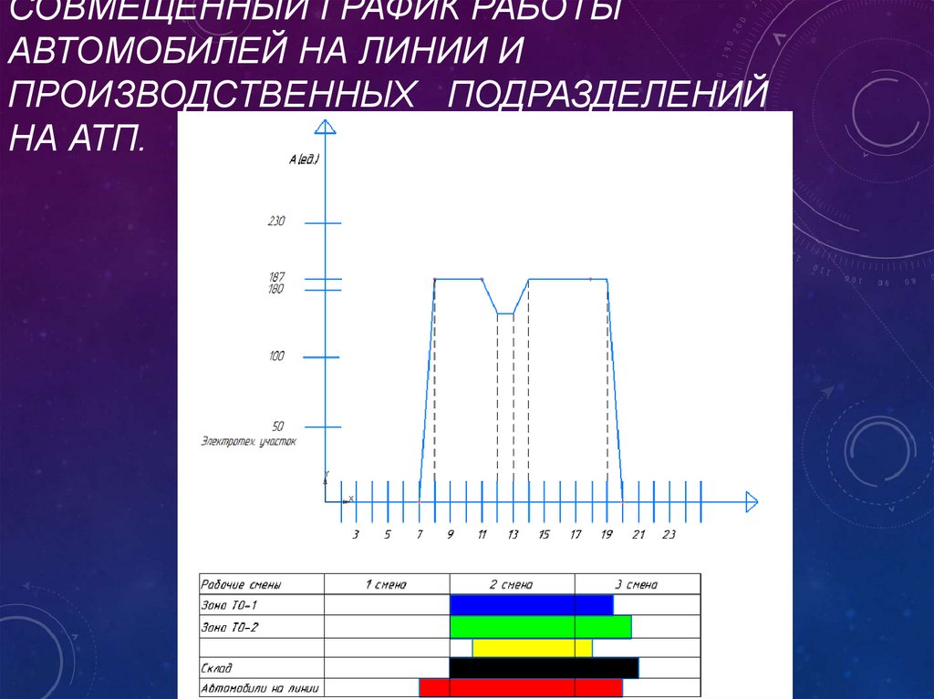 Совмещенный график работы автомобилей на линии и производственных подразделений на АТП.