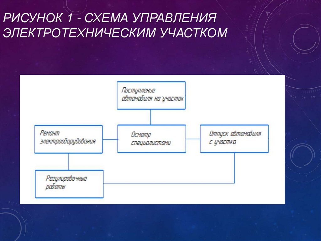 Рисунок 1 - Схема управления Электротехническим участком
