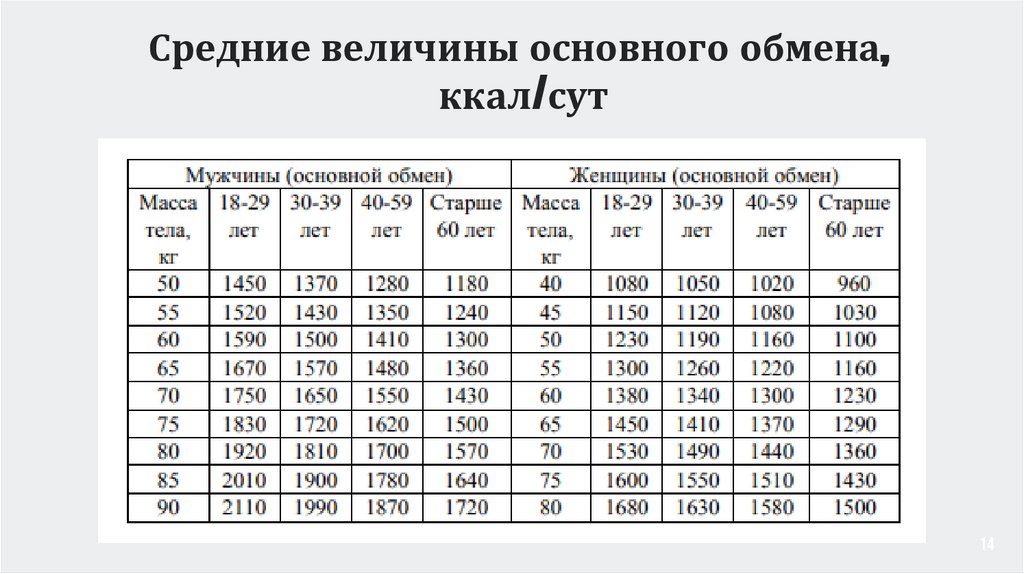 Средние величины основного обмена, ккал/сут