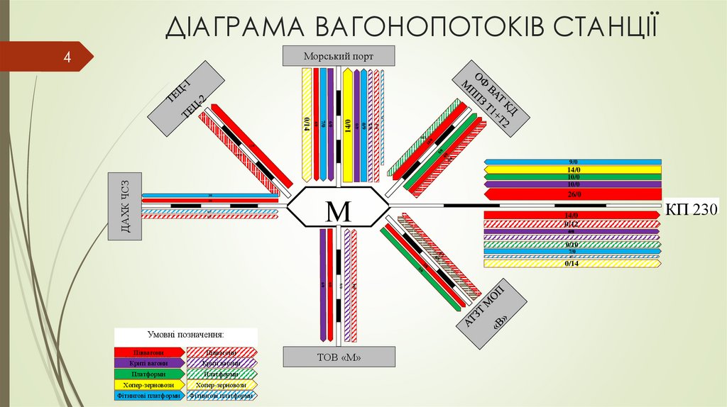 ДІАГРАМА ВАГОНОПОТОКІВ СТАНЦІЇ