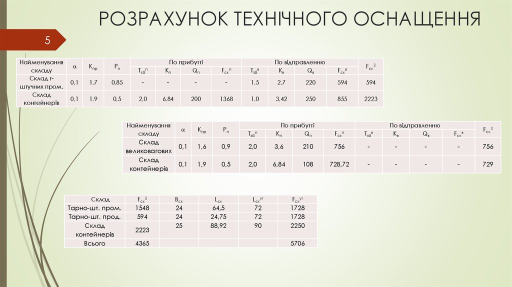 РОЗРАХУНОК ТЕХНІЧНОГО ОСНАЩЕННЯ