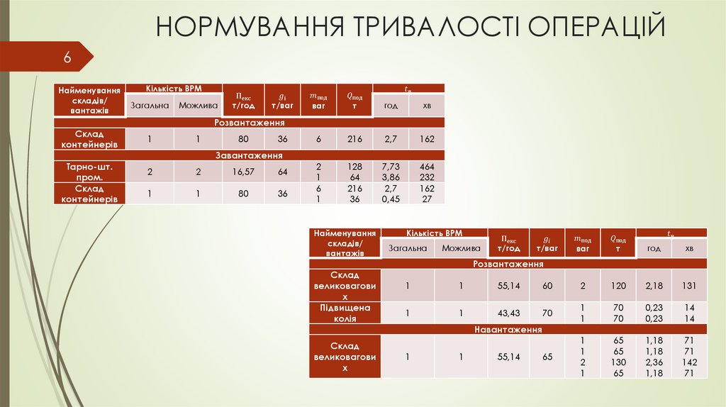 НОРМУВАННЯ ТРИВАЛОСТІ ОПЕРАЦІЙ