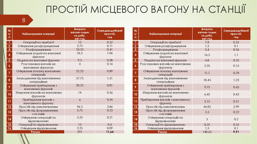 ПРОСТІЙ МІСЦЕВОГО ВАГОНУ НА СТАНЦІЇ