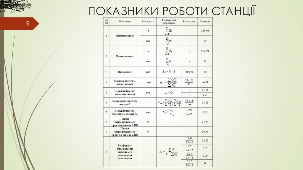 ПОКАЗНИКИ РОБОТИ СТАНЦІЇ