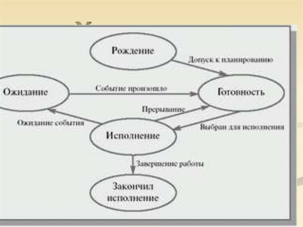 Модель процессов