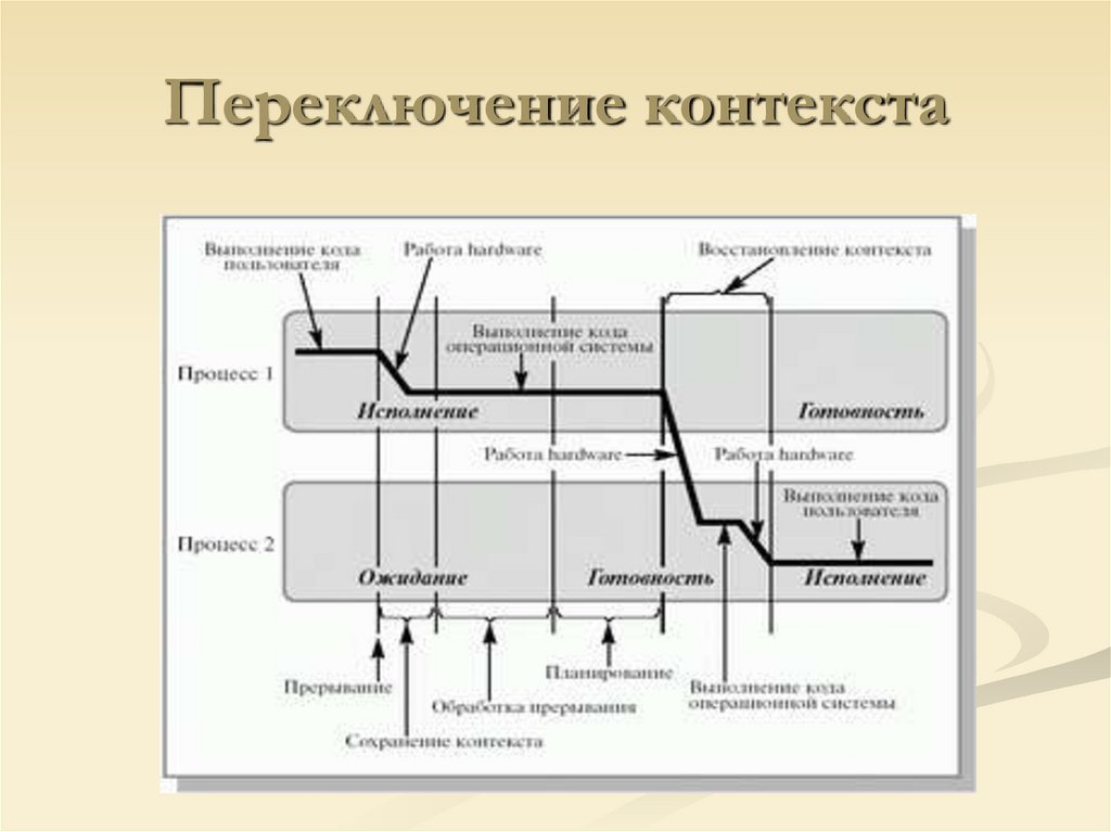 Переключение контекста