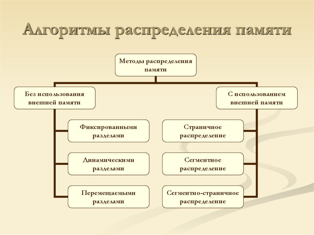Алгоритмы распределения памяти