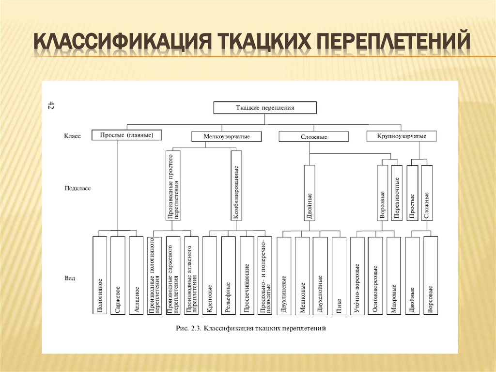Классификация ткацких переплетений