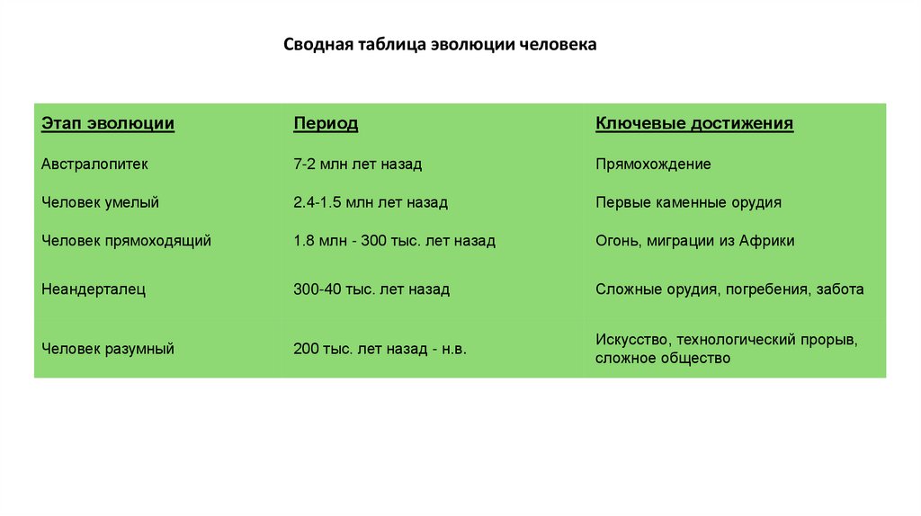 Сводная таблица эволюции человека