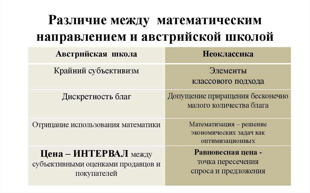 Различие между математическим направлением и австрийской школой
