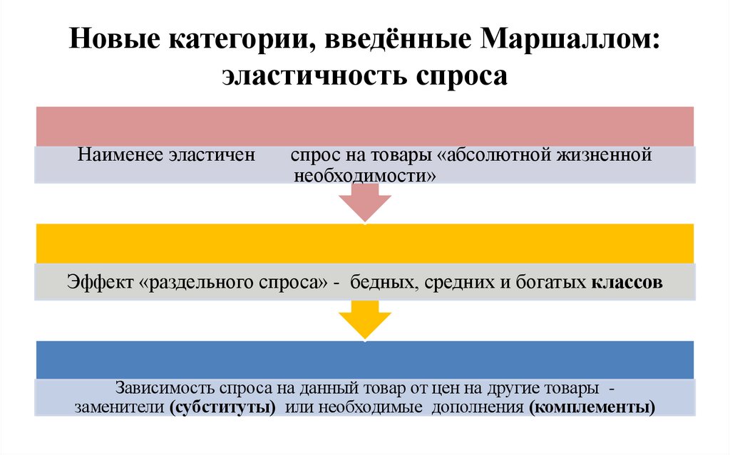 Новые категории, введённые Маршаллом: эластичность спроса