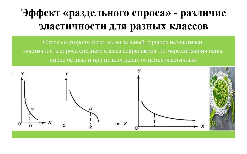 Эффект «раздельного спроса» - различие эластичности для разных классов