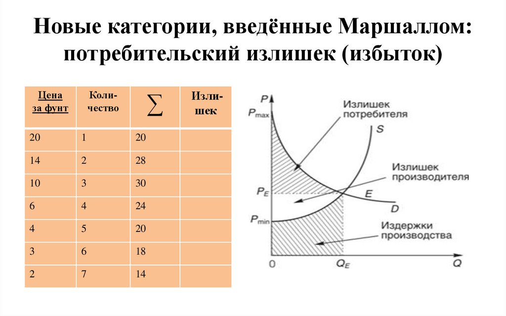 Новые категории, введённые Маршаллом: потребительский излишек (избыток)