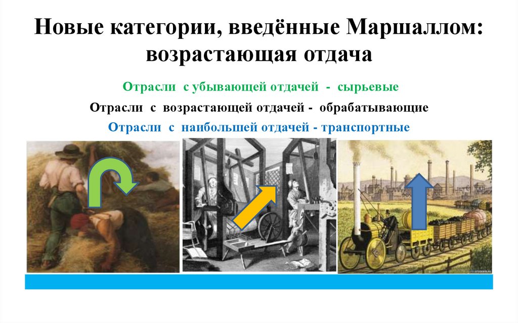 Новые категории, введённые Маршаллом: возрастающая отдача