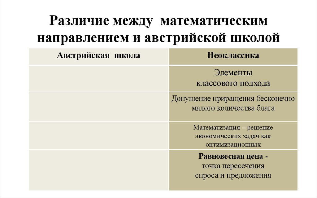 Различие между математическим направлением и австрийской школой