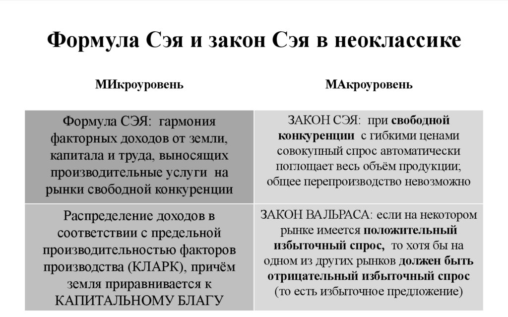 Формула Сэя и закон Сэя в неоклассике