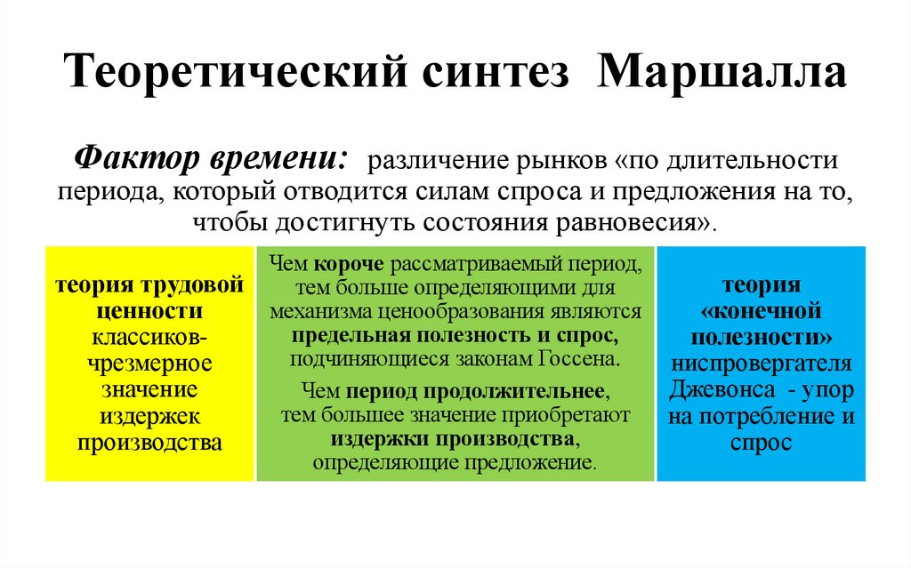 Теоретический синтез Маршалла