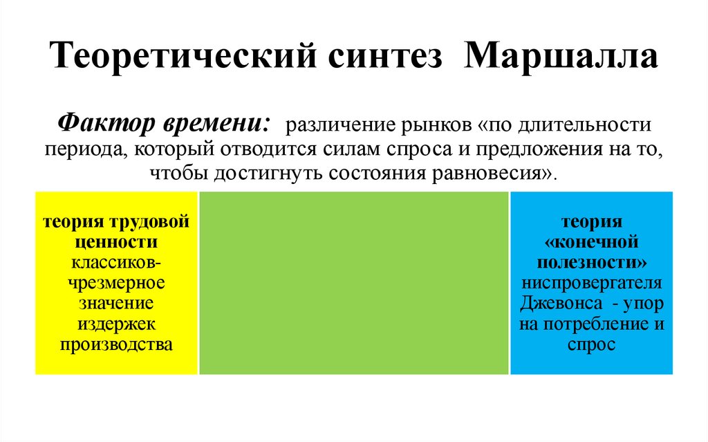 Теоретический синтез Маршалла