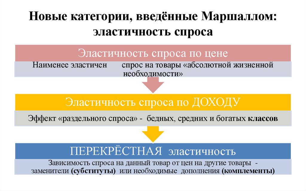 Новые категории, введённые Маршаллом: эластичность спроса