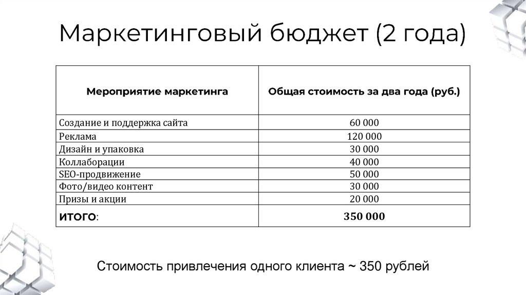 Маркетинговый бюджет (2 года)