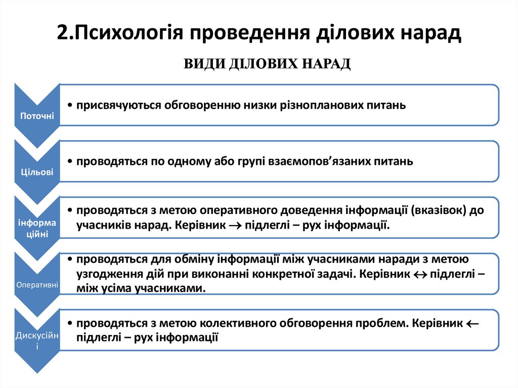 2.Психологія проведення ділових нарад