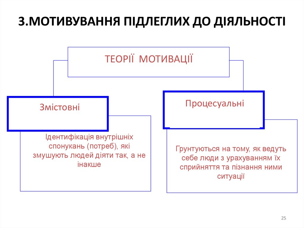 3.МОТИВУВАННЯ ПІДЛЕГЛИХ ДО ДІЯЛЬНОСТІ