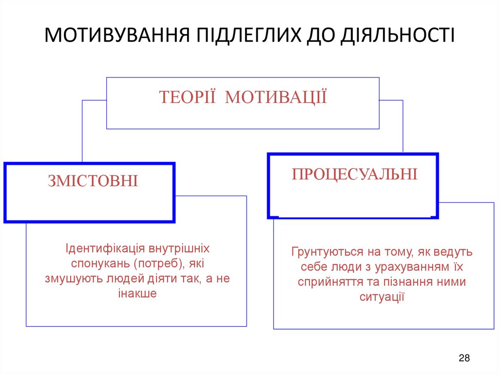 3.МОТИВУВАННЯ ПІДЛЕГЛИХ ДО ДІЯЛЬНОСТІ