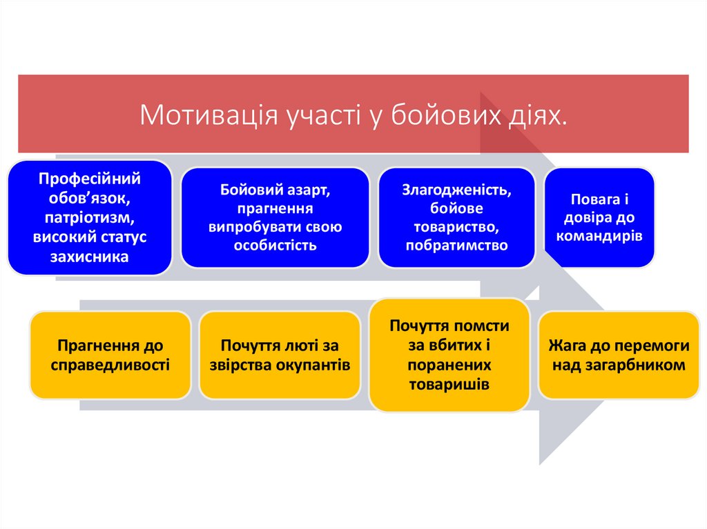 3.МОТИВУВАННЯ ПІДЛЕГЛИХ ДО ДІЯЛЬНОСТІ