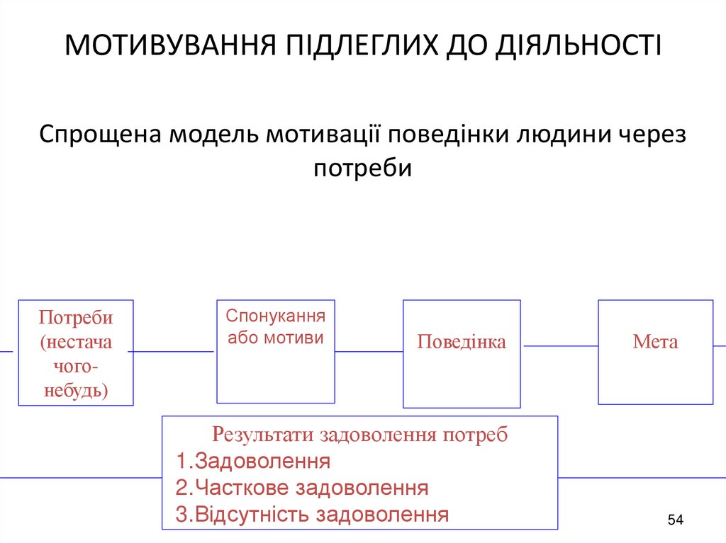 3.МОТИВУВАННЯ ПІДЛЕГЛИХ ДО ДІЯЛЬНОСТІ