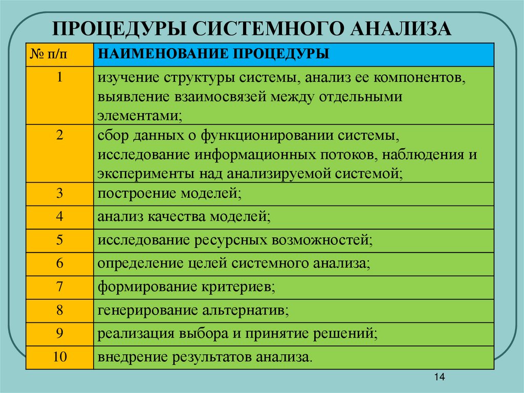 ПРОЦЕДУРЫ СИСТЕМНОГО АНАЛИЗА