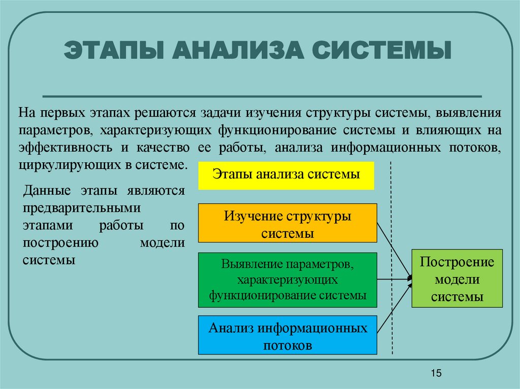 ЭТАПЫ АНАЛИЗА СИСТЕМЫ